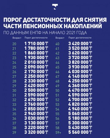 О пороге достаточности для снятия пенсионных рассказали в ЕНПФ