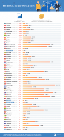 Казахстан вошел в рейтинг самых низких минимальных зарплат