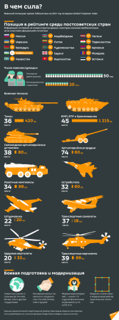Узбекистан оставил далеко позади Казахстан в рейтинге военной мощи