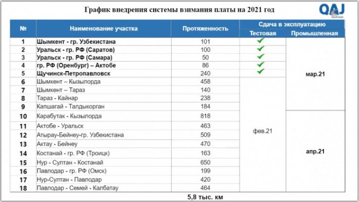 Весной 2021 года трасса Актау-Бейнеу станет платной