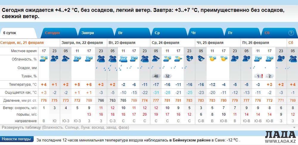 Погода на рп5 благовещенка. Прогноз погоды на неделю в Камышлове.