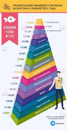 Минимальная продовольственная корзина в Мангистау стала самой дорогой в стране