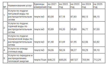 «Каспий жылу, су арнасы» утвердили тарифы до 2025 года
