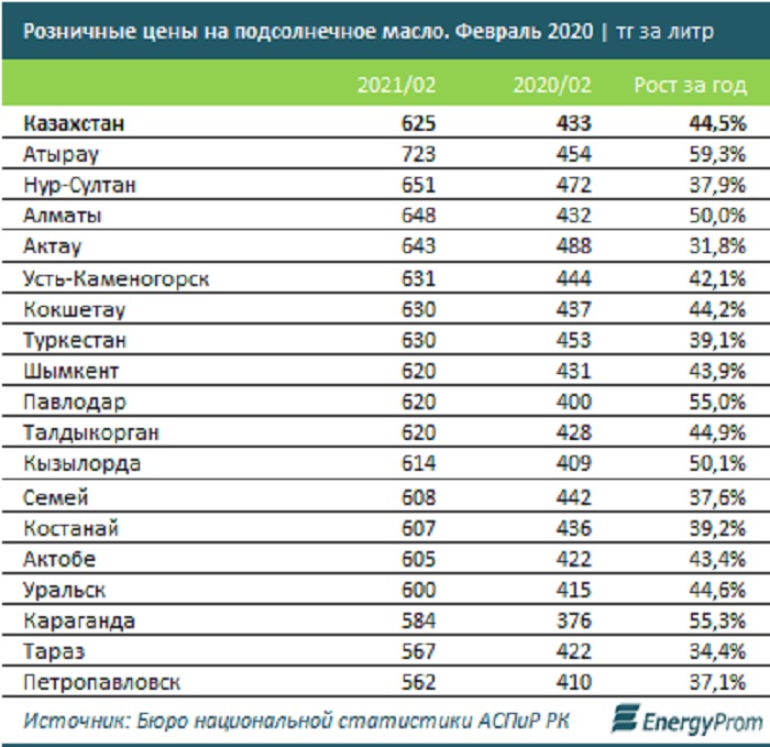 Подсолнечное масло подорожало на 31,8 процента в Актау