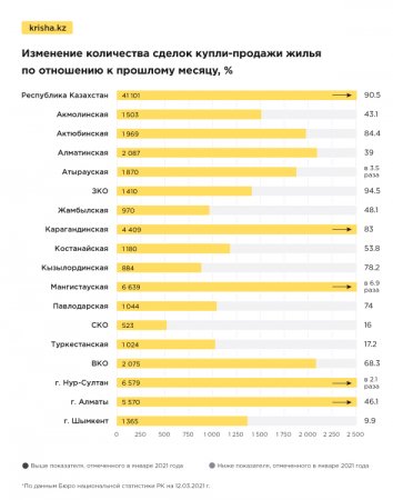 Количество сделок с жильём побило исторический рекорд в Казахстане