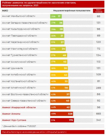 А в ответ тишина: Акимат Мангистау вошёл в список аутсайдеров по количеству данных населению ответов