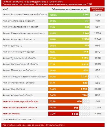 А в ответ тишина: Акимат Мангистау вошёл в список аутсайдеров по количеству данных населению ответов