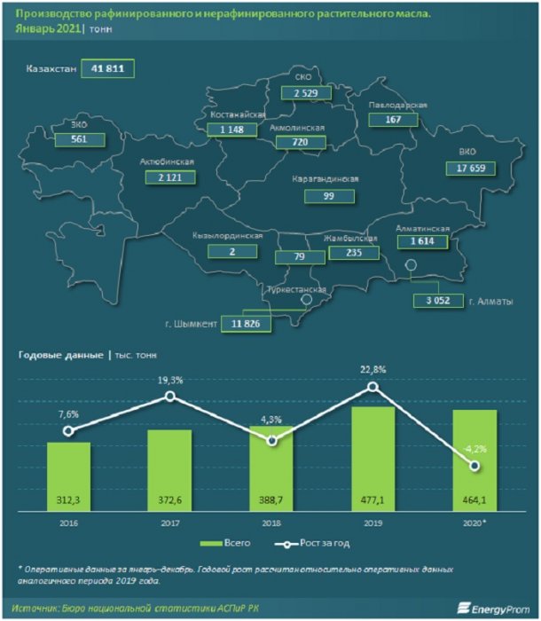 Подсолнечное масло подорожало на 31,8 процента в Актау