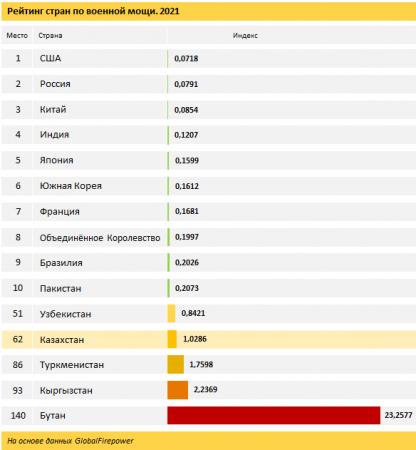 Казахстан занял 62-е место в рейтинге стран по военной мощи