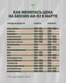 В Мангистау цена на бензин марки АИ-92 поднялась до 162 тенге