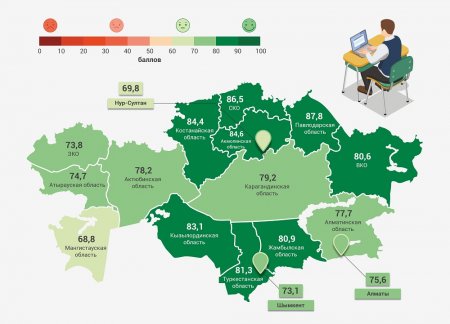 Мангистау занял последнее место в стране по доступности качественного школьного образования