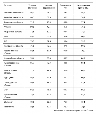Мангистау занял последнее место в стране по доступности качественного школьного образования