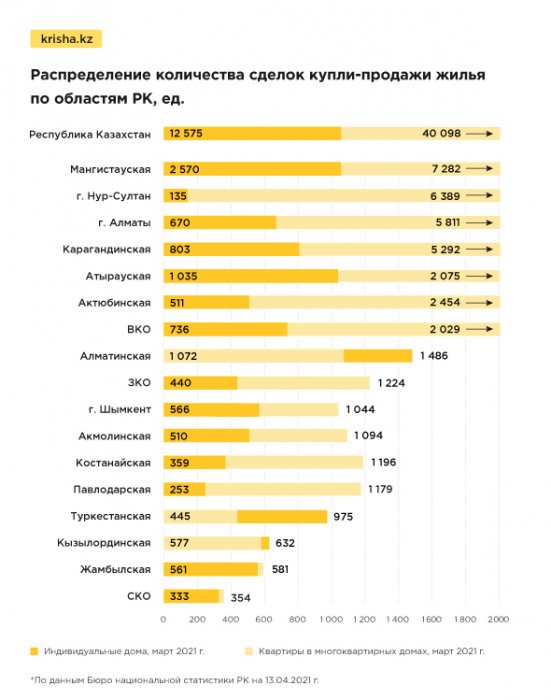 Мангистау стал лидером по количеству сделок с жильем