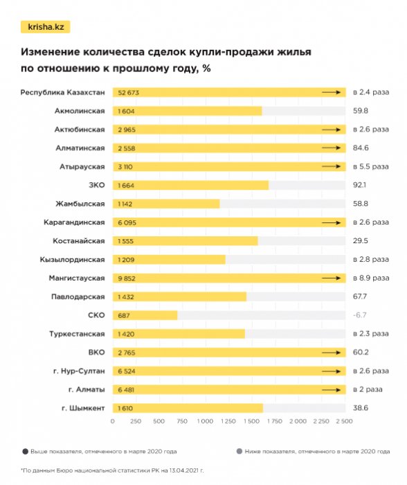 Мангистау стал лидером по количеству сделок с жильем