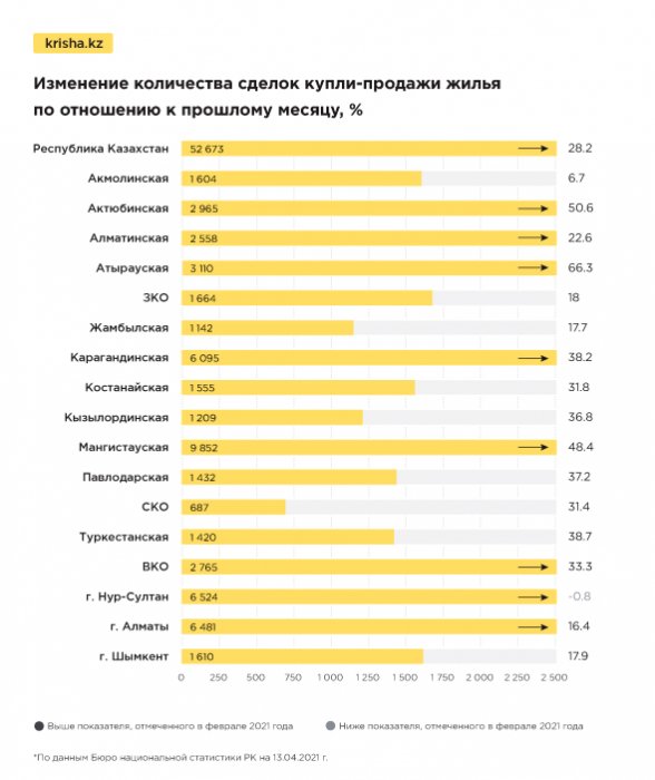 Мангистау стал лидером по количеству сделок с жильем