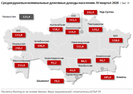 Мангистау занял четвёртое место по среднему доходу на душу населения