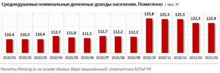 Мангистау занял четвёртое место по среднему доходу на душу населения