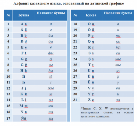 Новый алфавит казахского языка на латинице утвердят в Казахстане