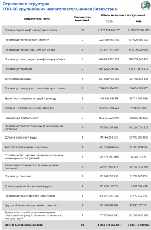 «Мангистаумунайгаз» вошел в ТОП-3 крупнейших налогоплательщиков Казахстана