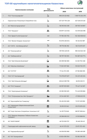 «Мангистаумунайгаз» вошел в ТОП-3 крупнейших налогоплательщиков Казахстана