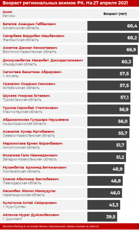 Возраст региональных акимов Казахстана 