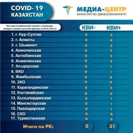 Смерть от коронавируса зарегистрировали в Мангистау
