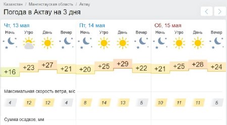 В Актау ожидается повышение температуры до 30 градусов