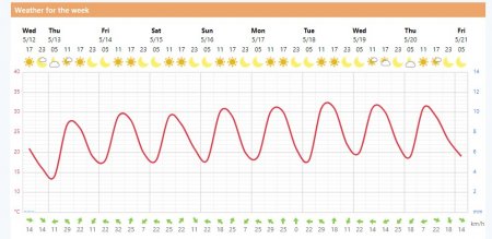 В Актау ожидается повышение температуры до 30 градусов