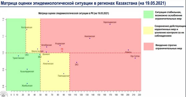 Мангистау вернулся в «жёлтую» зону по ситуации с коронавирусом