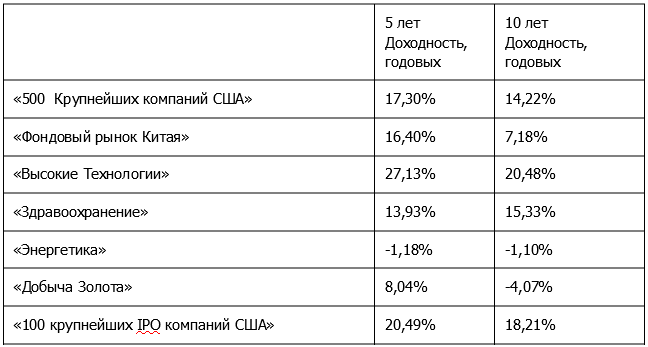 Максимальная защита и высокий доход