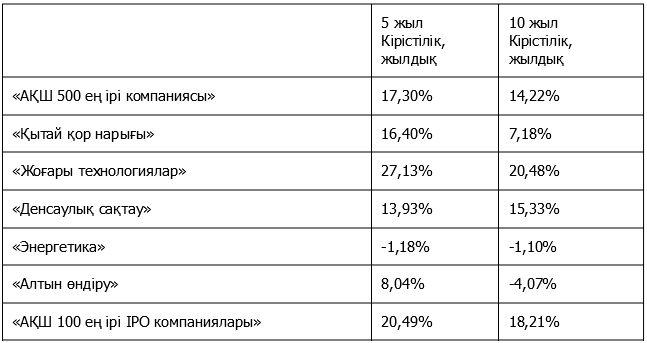 Максималды қорғау және жоғары табыс