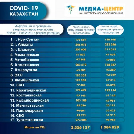 В Мангистау вакцину получили менее 10 процентов населения