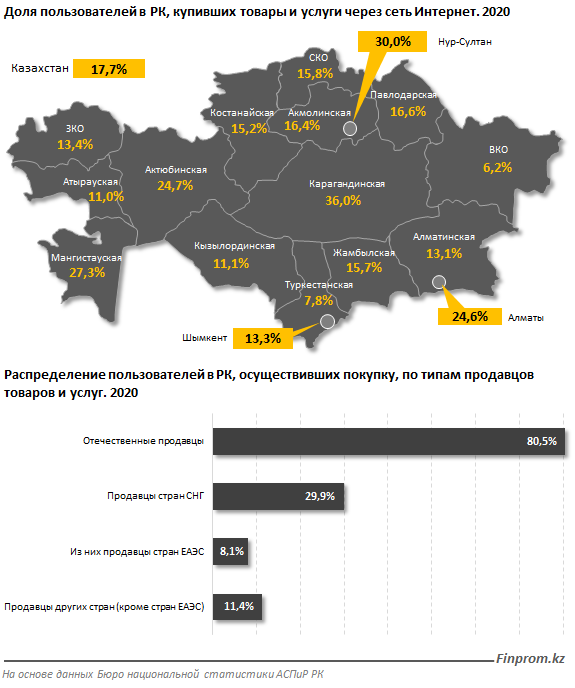Аналитики: Жители Мангистау чаще покупают товары и услуги онлайн
