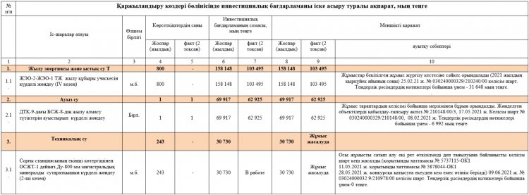 «МАЭК-Қазатомөнеркәсіп» ЖШС инвестициялық бағдарламаларының орындалуы туралы ақпарат