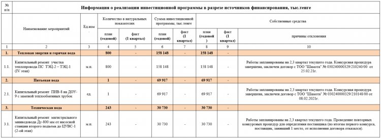 «МАЭК-Қазатомөнеркәсіп» ЖШС инвестициялық бағдарламаларының орындалуы туралы ақпарат