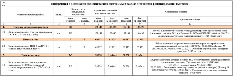 «МАЭК-Қазатомөнеркәсіп» ЖШС инвестициялық бағдарламаларының орындалуы туралы ақпарат