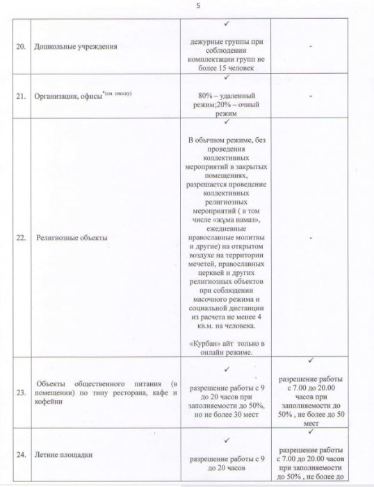 Вышло новое постановление главного санврача Мангистау