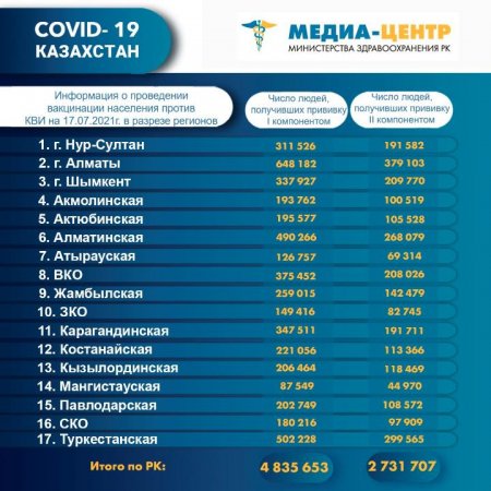 Сколько казахстанцев привились от коронавируса: данные по регионам