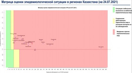 За прошедшие сутки в Мангистау от COVID-19 скончались семь человек