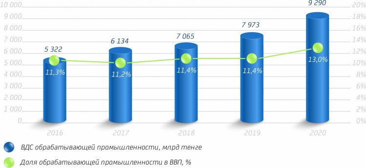 Какие сферы обрабатывающей промышленности активно развиваются