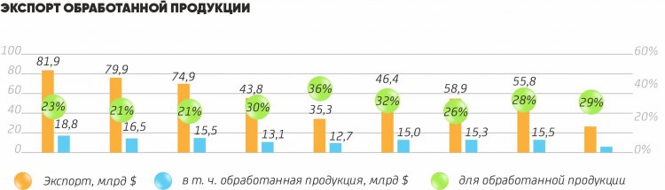 Какие сферы обрабатывающей промышленности активно развиваются