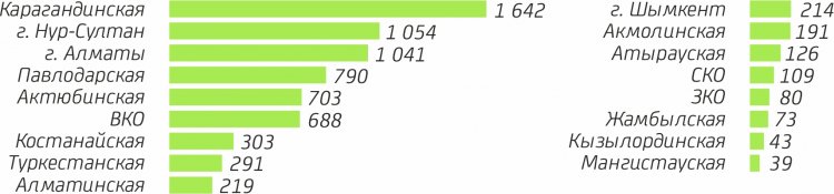 Какие сферы обрабатывающей промышленности активно развиваются