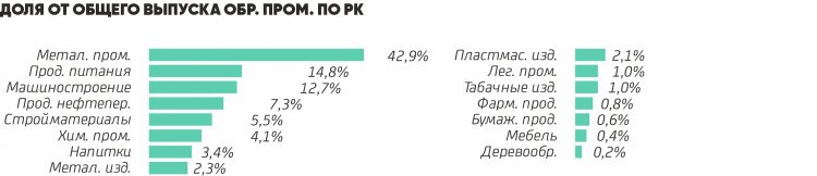 Какие сферы обрабатывающей промышленности активно развиваются