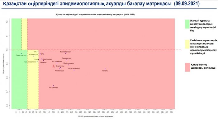 В Мангистау зарегистрировано 185 новых случаев коронавирусной инфекции