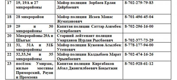 Опубликованы телефонные номера участковых полицейских Актау