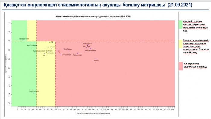 Мангистау перешел в «зеленую» зону по распространению коронавирусной инфекции