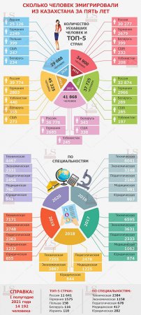 Эмиграция из Казахстана: уезжают молодые и высококвалифицированные специалисты