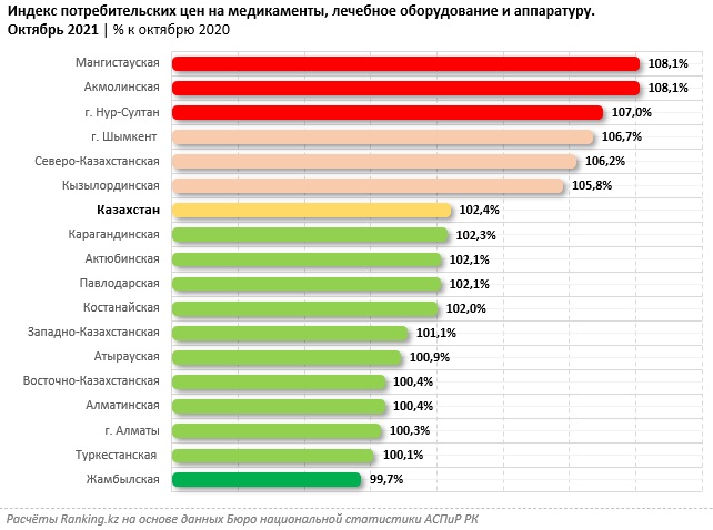 В Мангистау зафиксированы самые высокие цены на медикаменты в стране