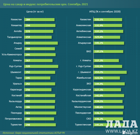Сахарный кризис: цены выходят из-под контроля