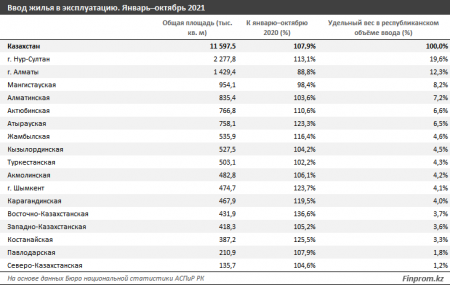 Мангистау вошёл в тройку лидеров по темпам жилищного строительства в Казахстане